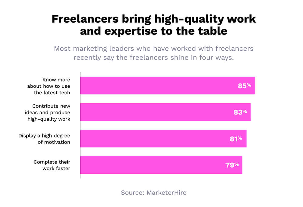 statistiche del tempo di marketing freelance